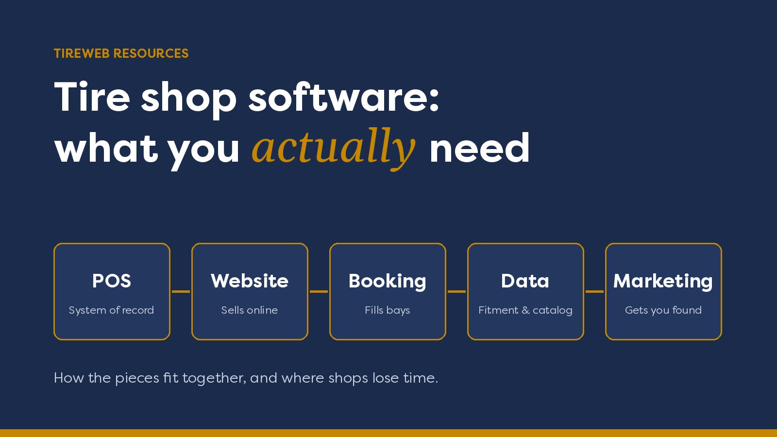 Tire shop software: what you actually need, with five connected tiles for POS, Website, Booking, Data and Marketing