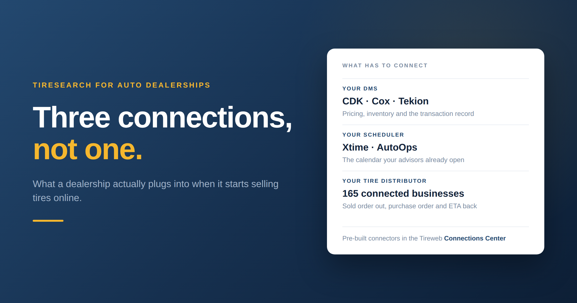 Card listing the three connections a dealership needs for online tire sales: DMS (CDK, Cox, Tekion), scheduler (Xtime, AutoOps), and tire distributor.